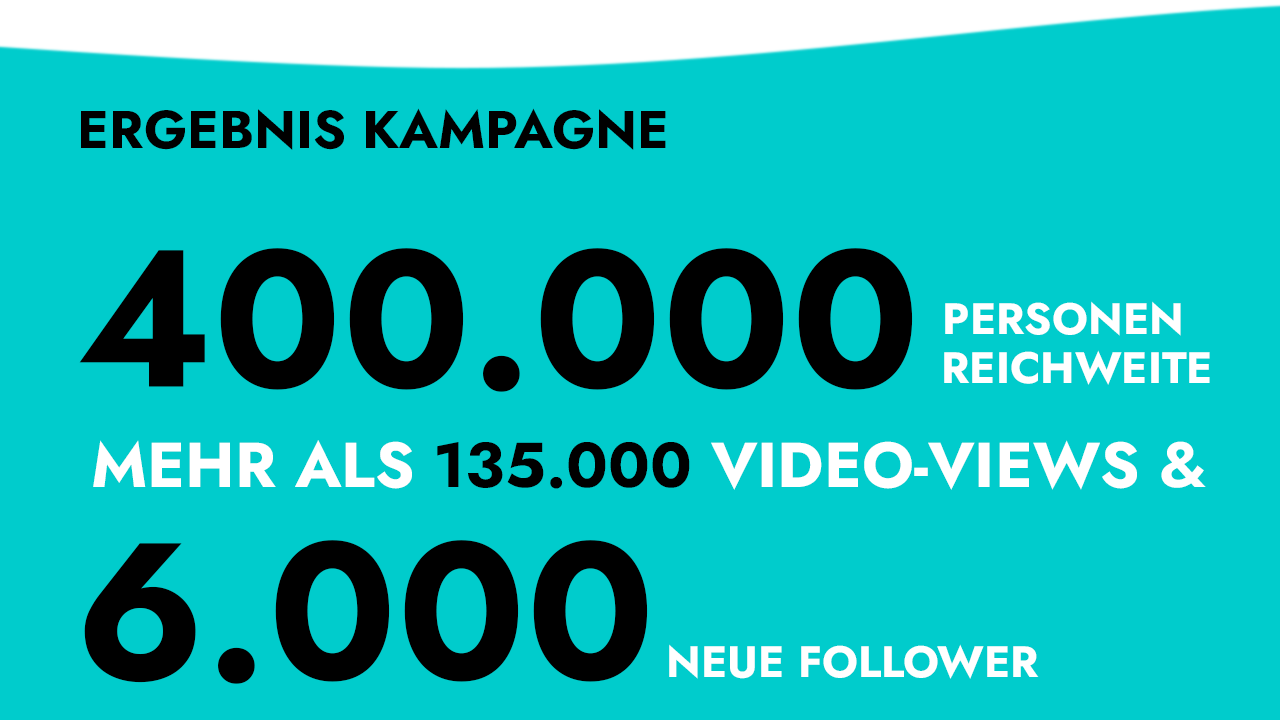 Ergebnis Kampagne: 400.000 Personen Reichweite, mehr als 135.000 Video-Views und 6.000 neue Follower